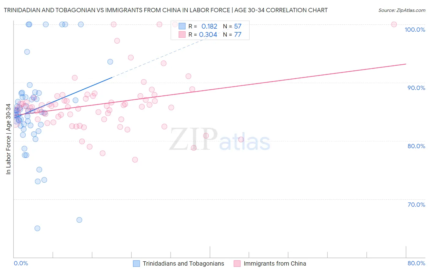 Trinidadian and Tobagonian vs Immigrants from China In Labor Force | Age 30-34