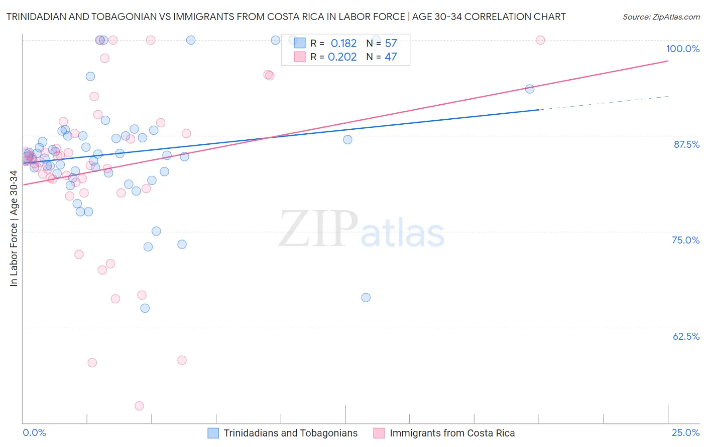 Trinidadian and Tobagonian vs Immigrants from Costa Rica In Labor Force | Age 30-34