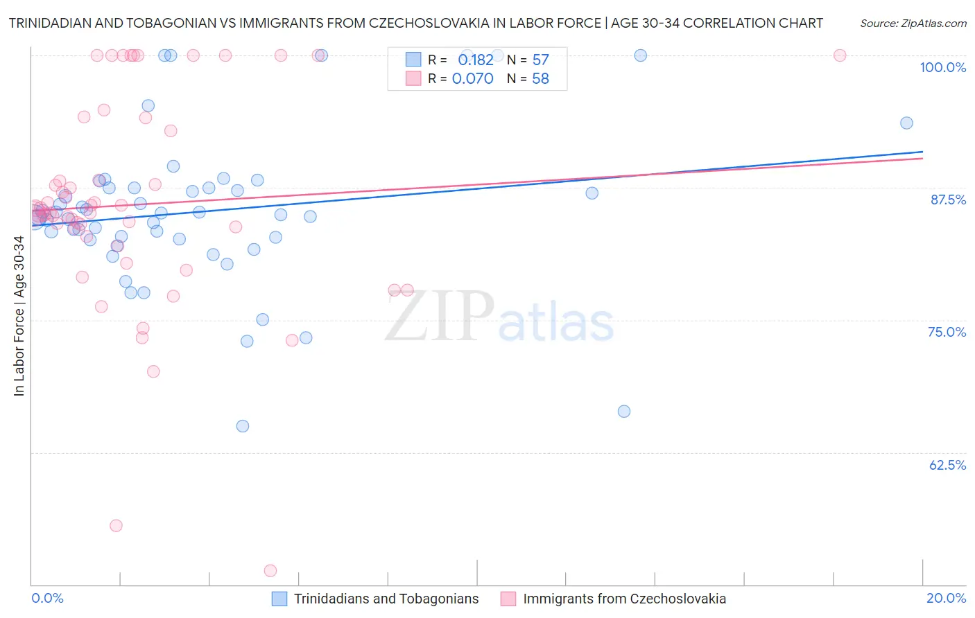 Trinidadian and Tobagonian vs Immigrants from Czechoslovakia In Labor Force | Age 30-34