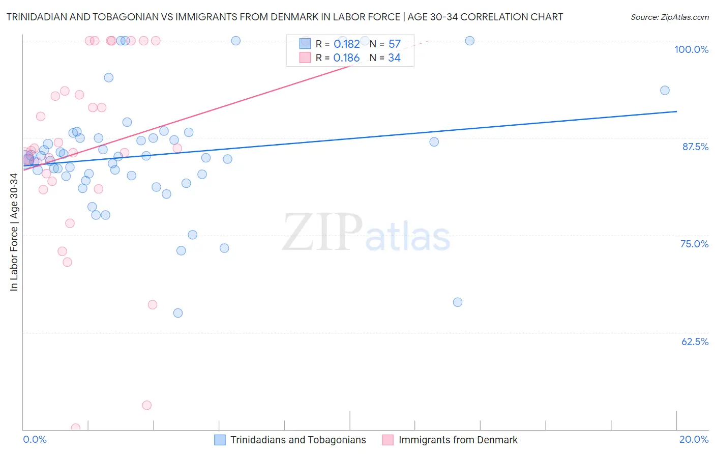 Trinidadian and Tobagonian vs Immigrants from Denmark In Labor Force | Age 30-34