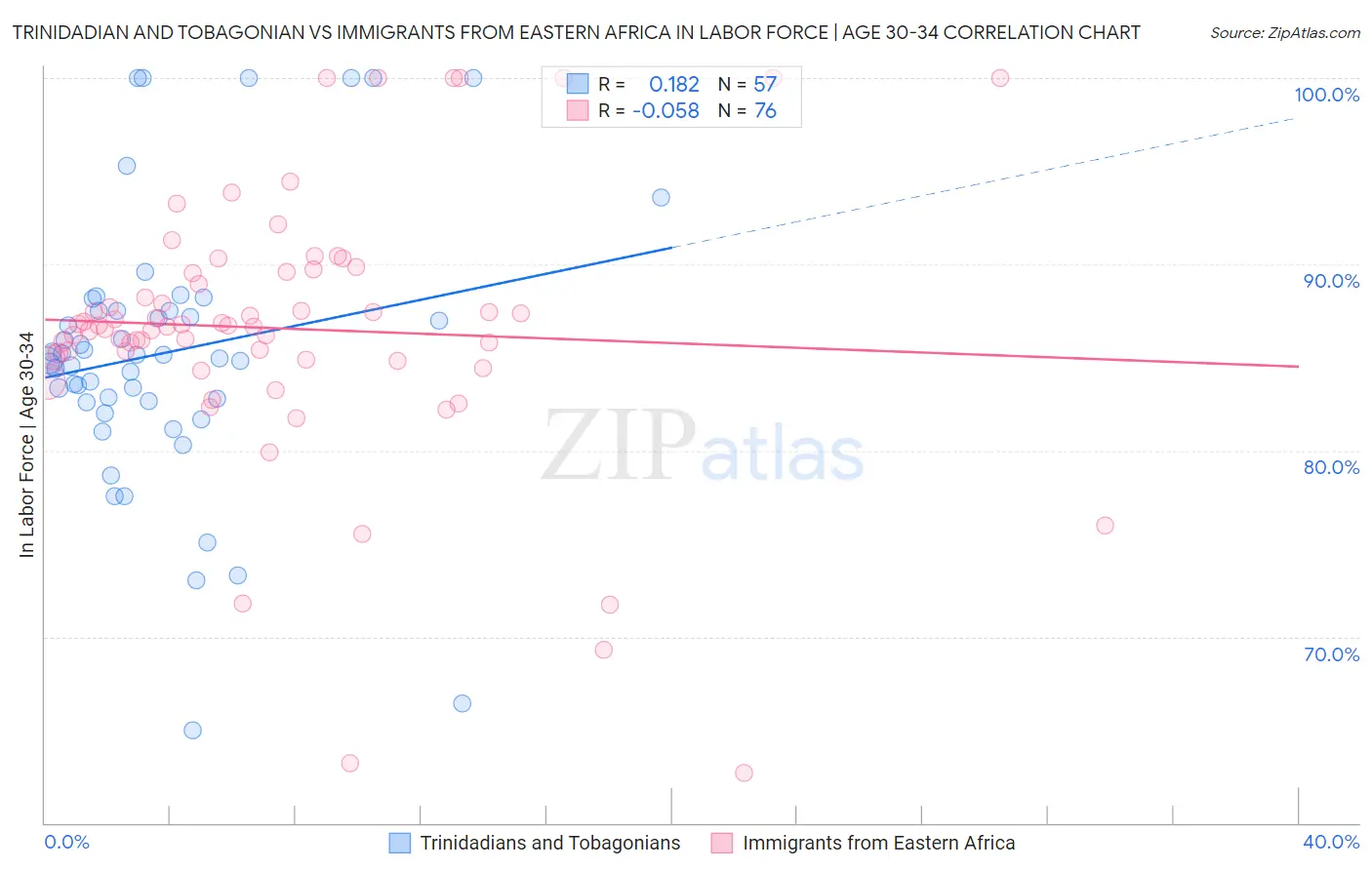 Trinidadian and Tobagonian vs Immigrants from Eastern Africa In Labor Force | Age 30-34