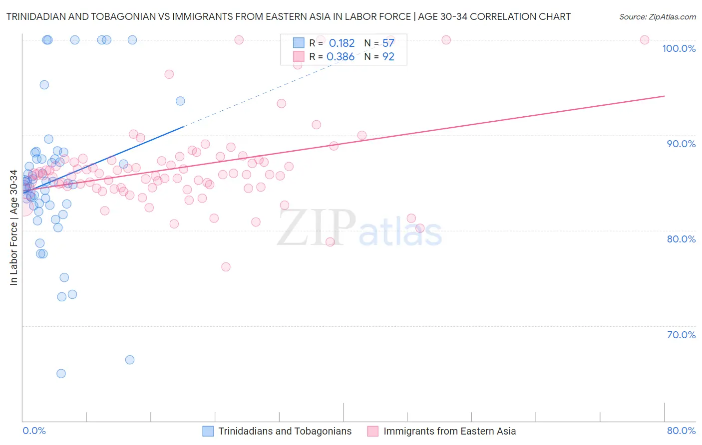 Trinidadian and Tobagonian vs Immigrants from Eastern Asia In Labor Force | Age 30-34