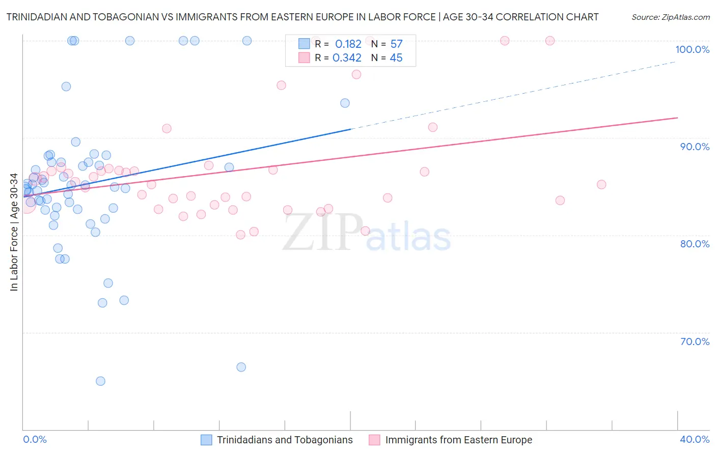 Trinidadian and Tobagonian vs Immigrants from Eastern Europe In Labor Force | Age 30-34