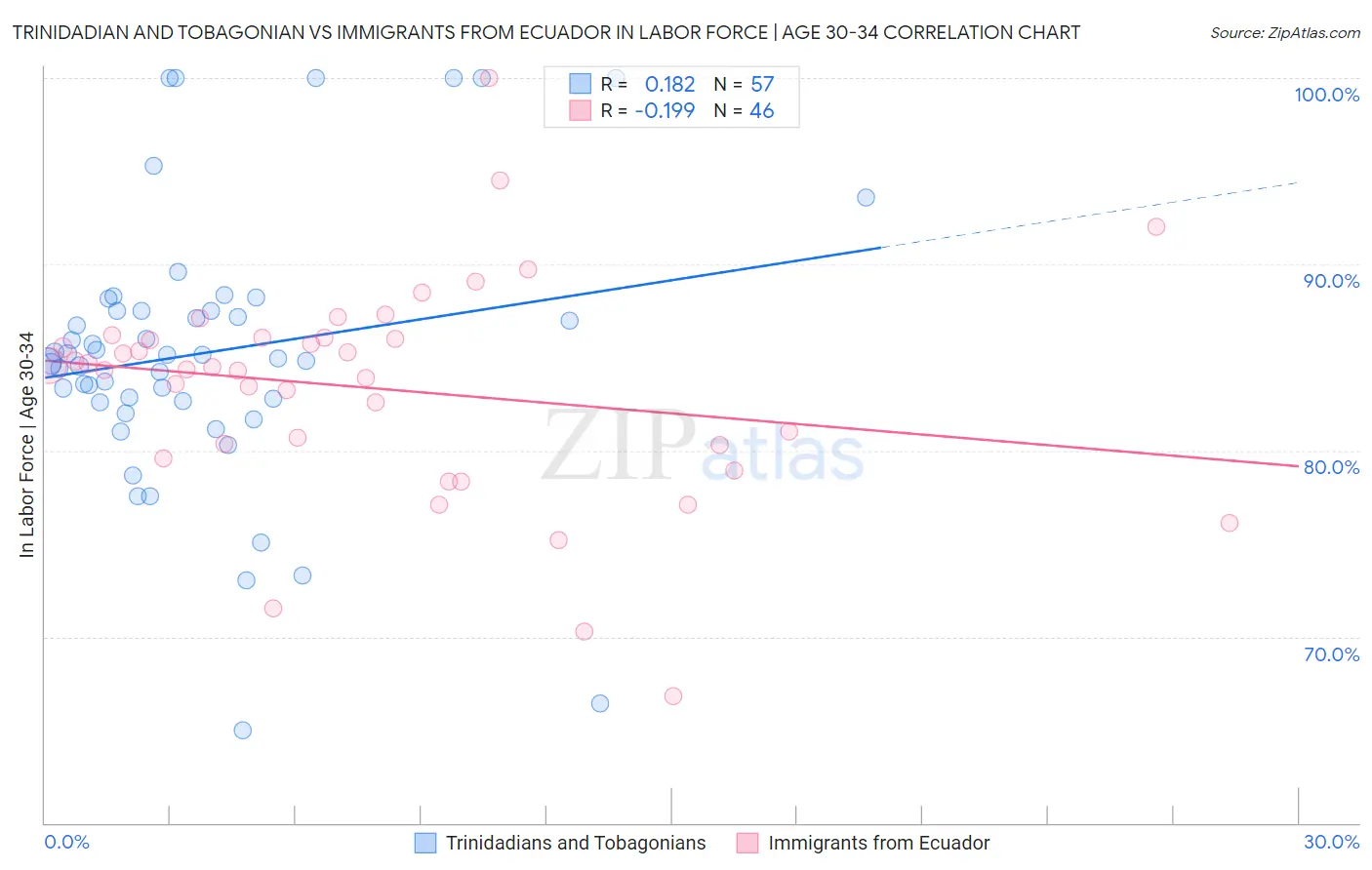 Trinidadian and Tobagonian vs Immigrants from Ecuador In Labor Force | Age 30-34