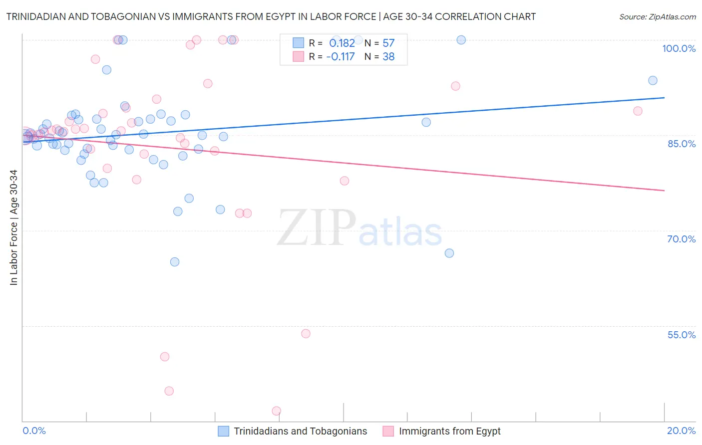 Trinidadian and Tobagonian vs Immigrants from Egypt In Labor Force | Age 30-34