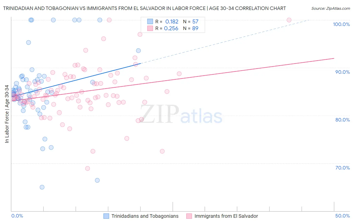 Trinidadian and Tobagonian vs Immigrants from El Salvador In Labor Force | Age 30-34