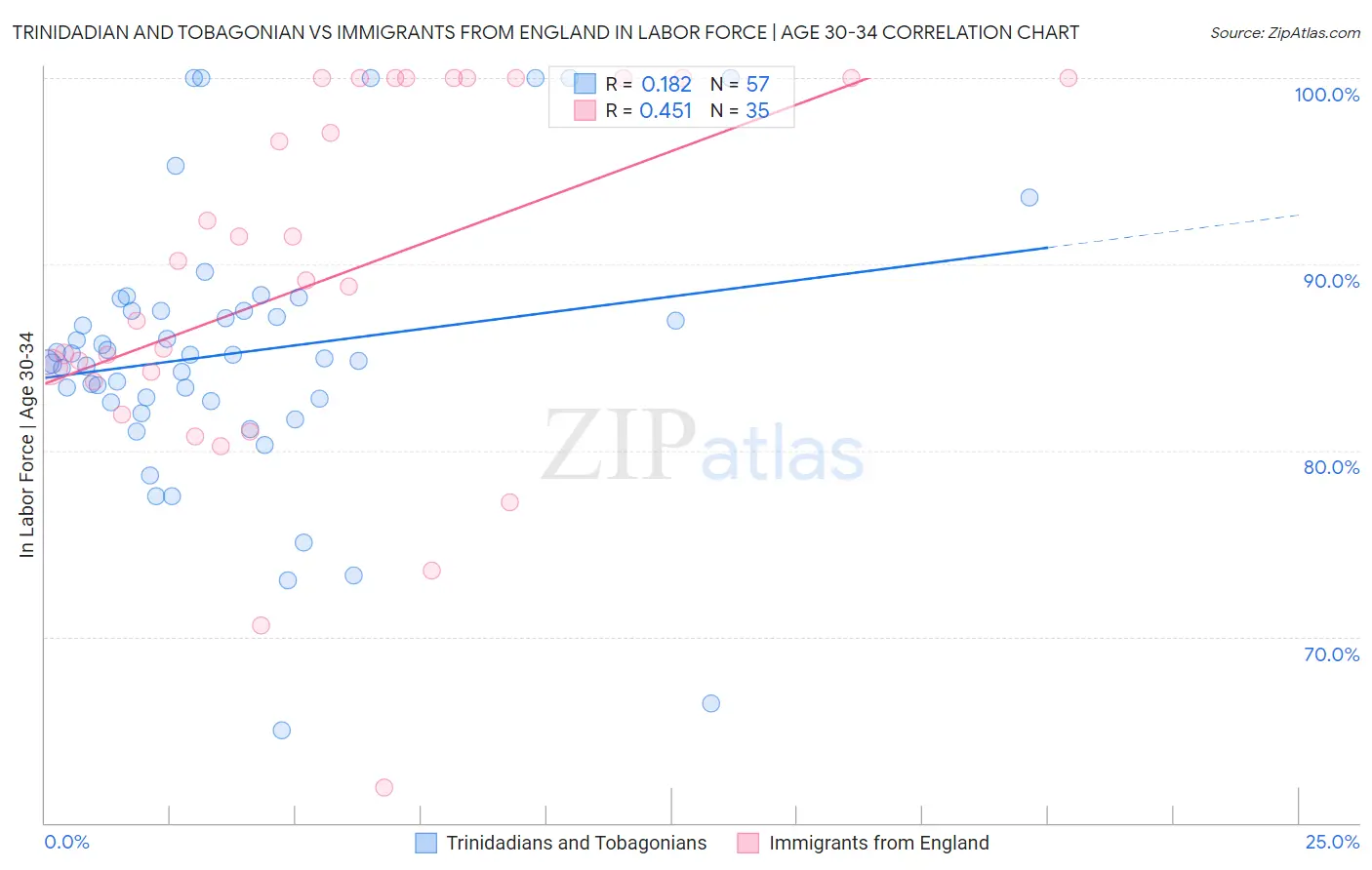 Trinidadian and Tobagonian vs Immigrants from England In Labor Force | Age 30-34