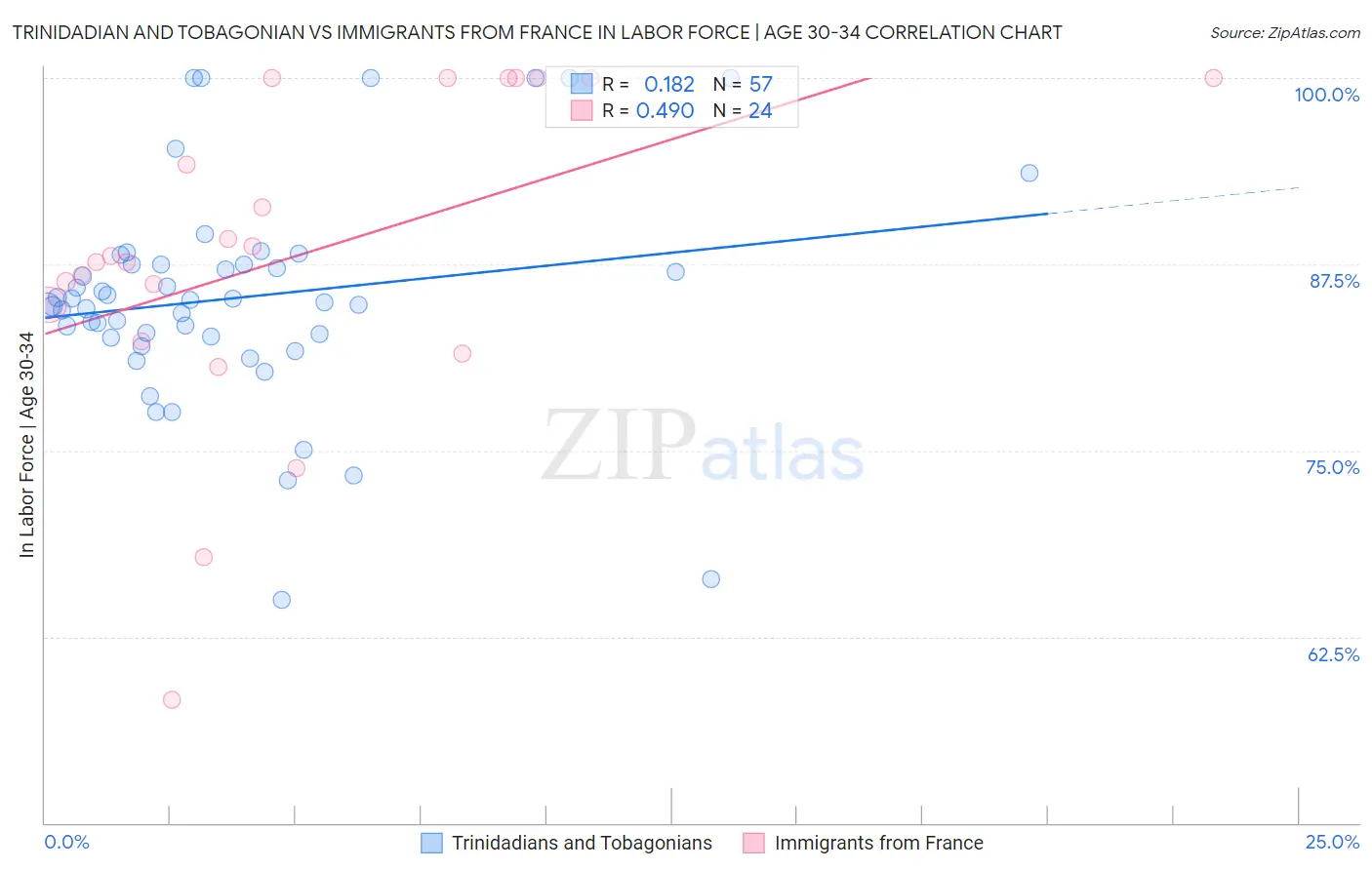 Trinidadian and Tobagonian vs Immigrants from France In Labor Force | Age 30-34