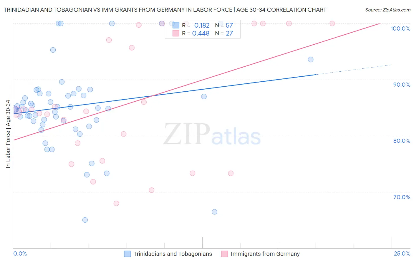 Trinidadian and Tobagonian vs Immigrants from Germany In Labor Force | Age 30-34