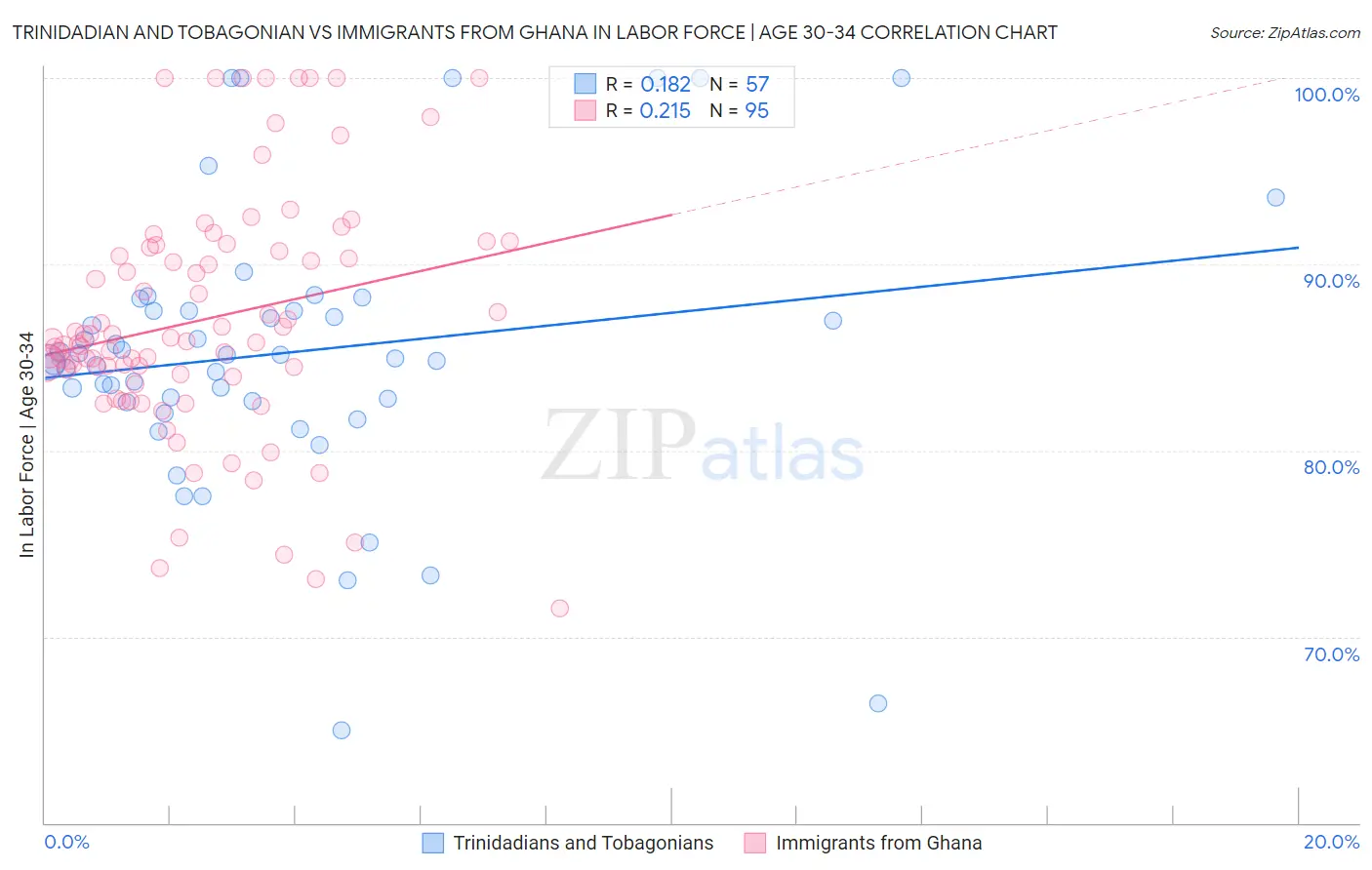 Trinidadian and Tobagonian vs Immigrants from Ghana In Labor Force | Age 30-34