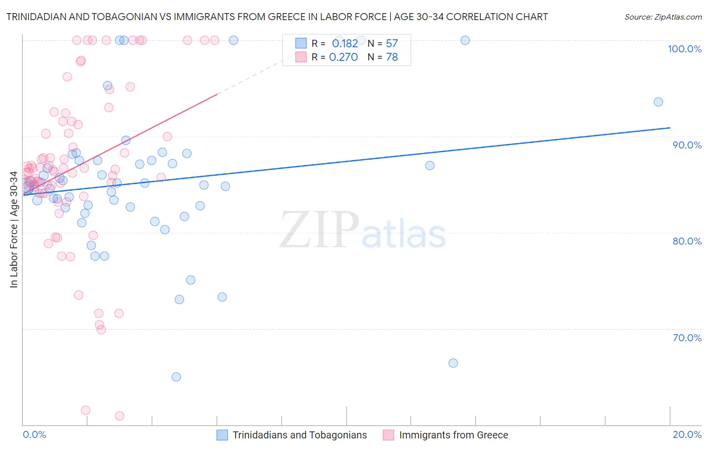 Trinidadian and Tobagonian vs Immigrants from Greece In Labor Force | Age 30-34