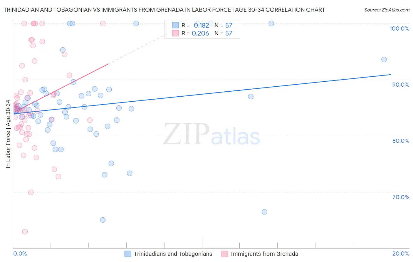 Trinidadian and Tobagonian vs Immigrants from Grenada In Labor Force | Age 30-34