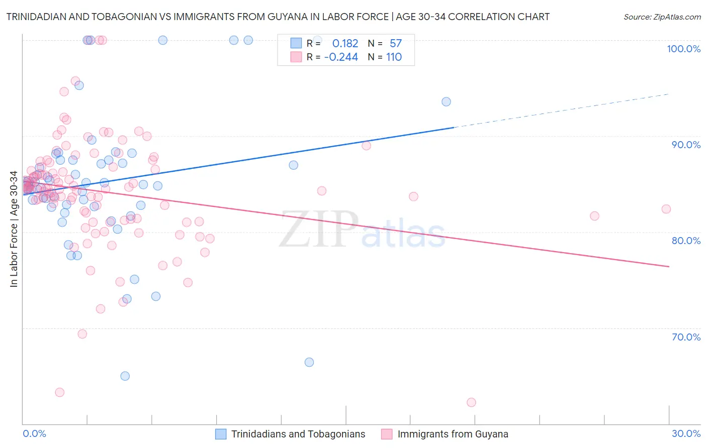 Trinidadian and Tobagonian vs Immigrants from Guyana In Labor Force | Age 30-34
