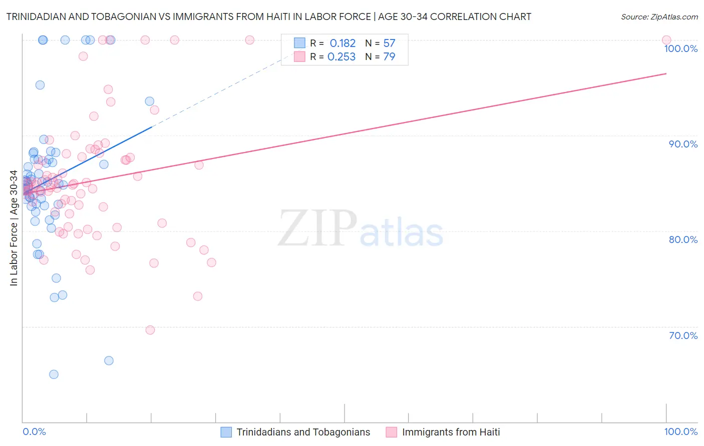 Trinidadian and Tobagonian vs Immigrants from Haiti In Labor Force | Age 30-34