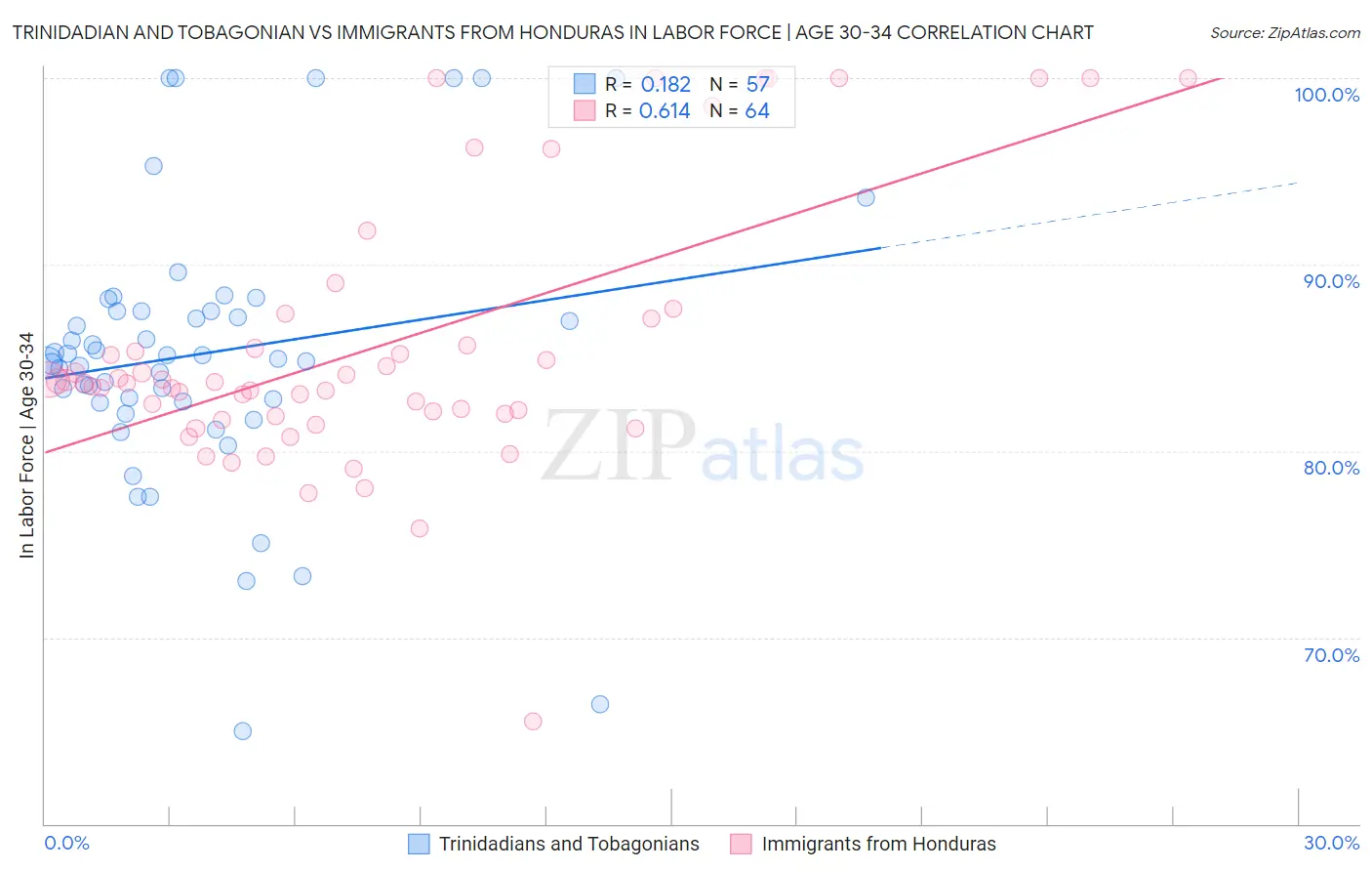 Trinidadian and Tobagonian vs Immigrants from Honduras In Labor Force | Age 30-34