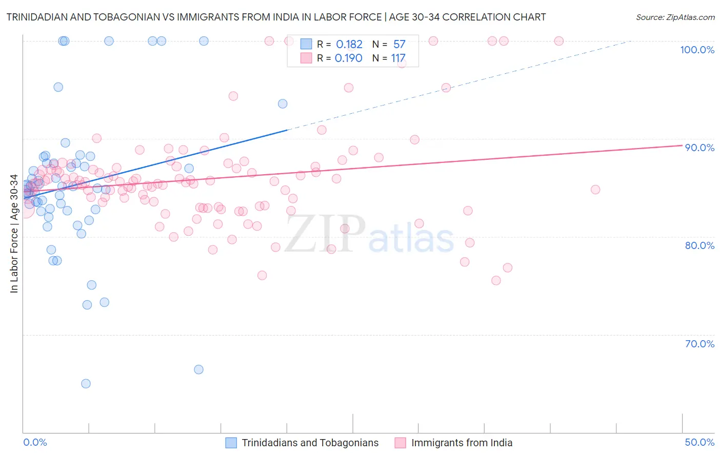 Trinidadian and Tobagonian vs Immigrants from India In Labor Force | Age 30-34