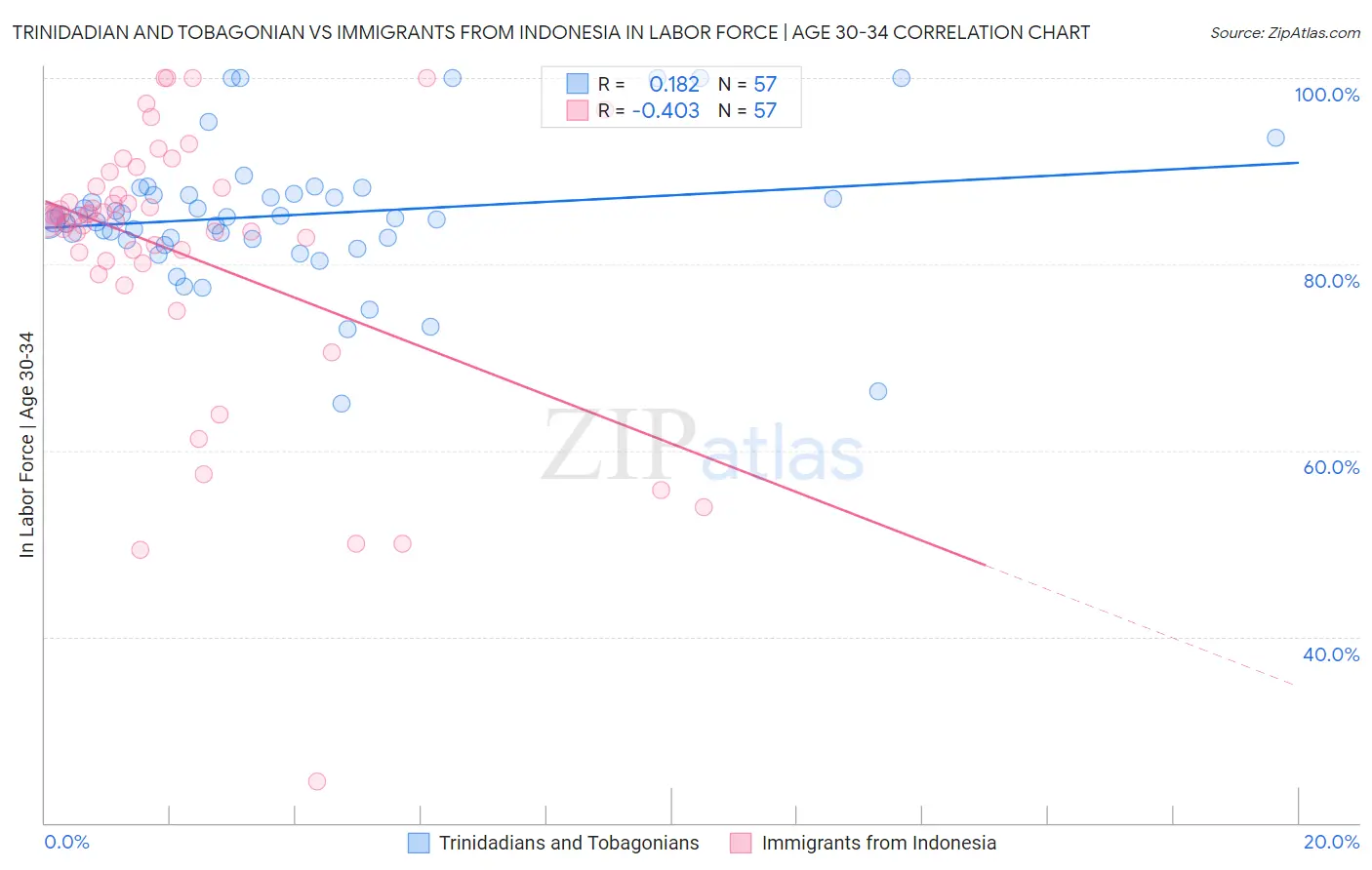 Trinidadian and Tobagonian vs Immigrants from Indonesia In Labor Force | Age 30-34
