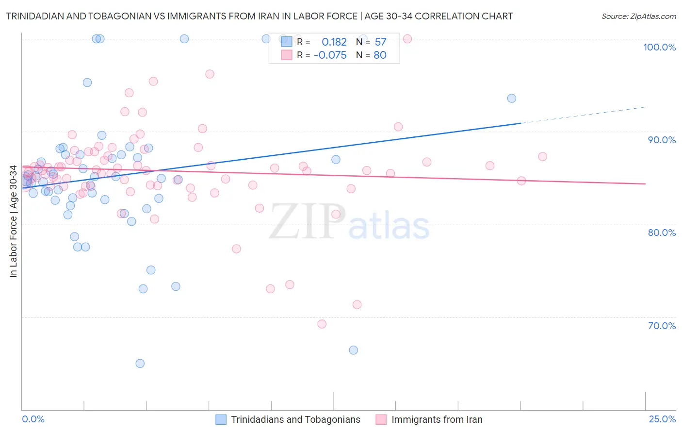 Trinidadian and Tobagonian vs Immigrants from Iran In Labor Force | Age 30-34