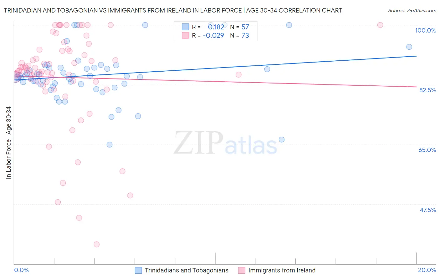 Trinidadian and Tobagonian vs Immigrants from Ireland In Labor Force | Age 30-34
