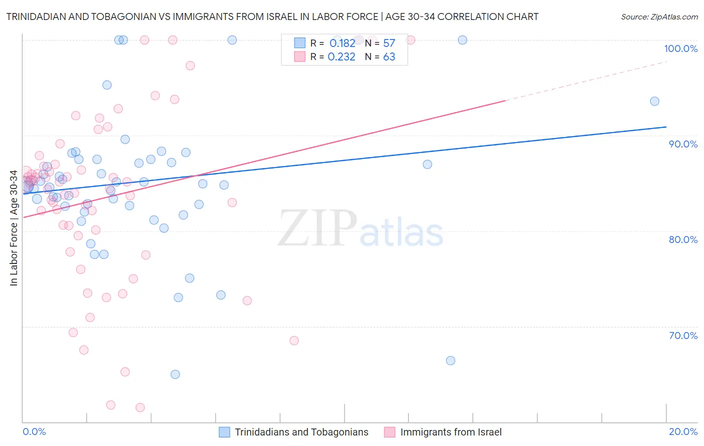 Trinidadian and Tobagonian vs Immigrants from Israel In Labor Force | Age 30-34