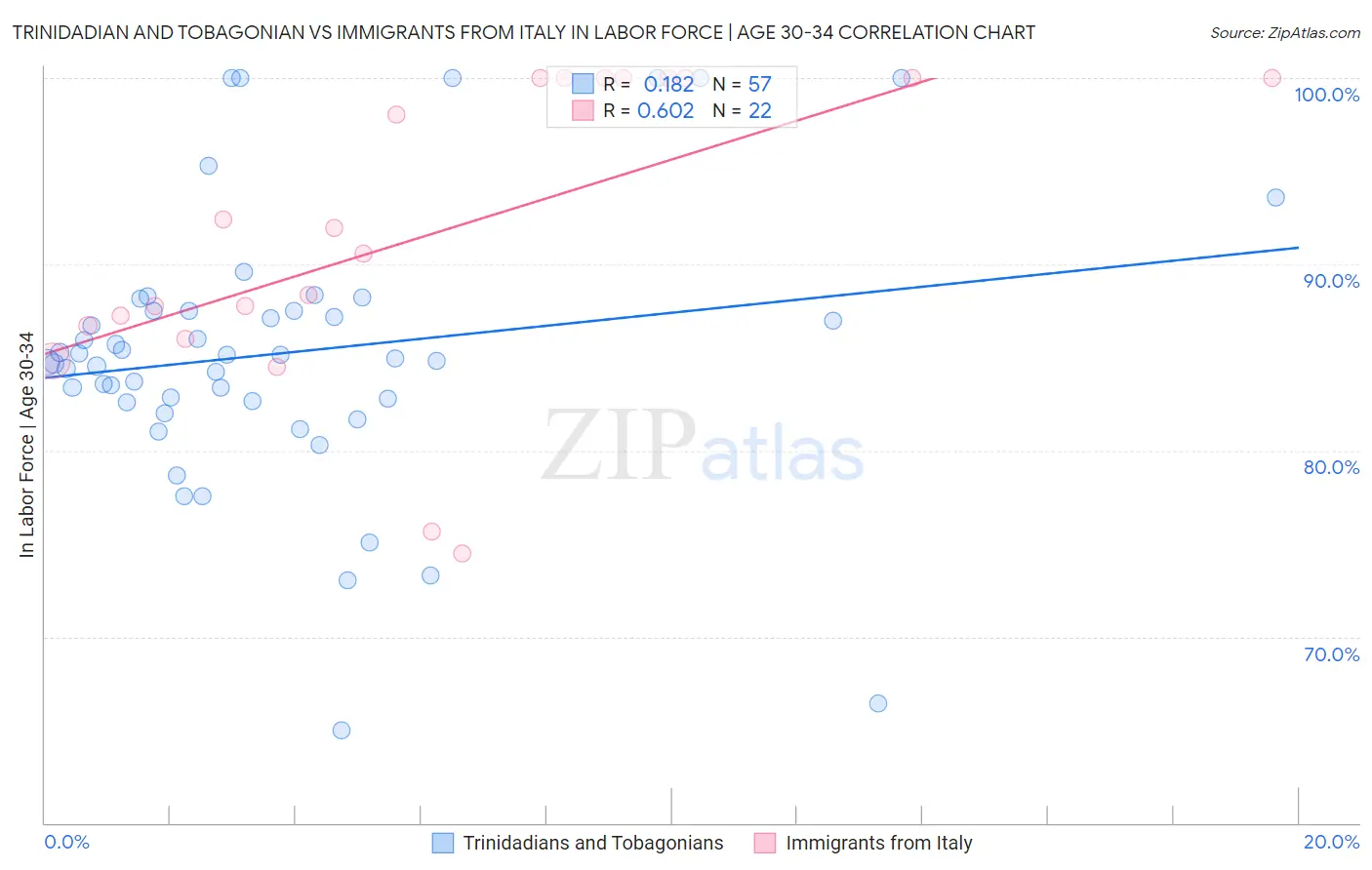 Trinidadian and Tobagonian vs Immigrants from Italy In Labor Force | Age 30-34