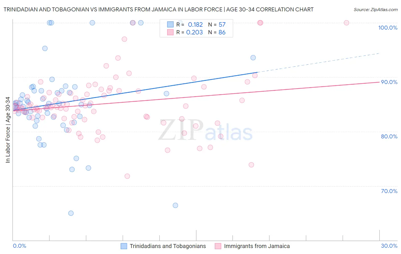 Trinidadian and Tobagonian vs Immigrants from Jamaica In Labor Force | Age 30-34