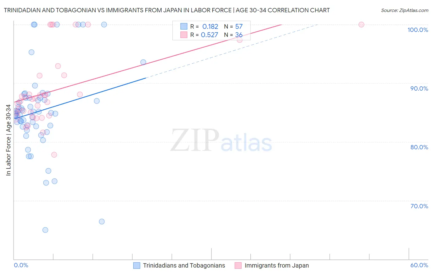 Trinidadian and Tobagonian vs Immigrants from Japan In Labor Force | Age 30-34