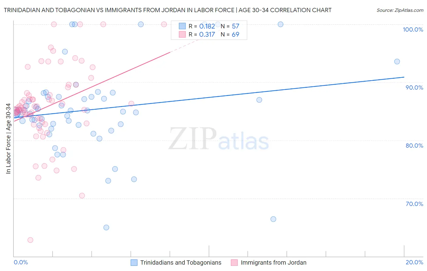 Trinidadian and Tobagonian vs Immigrants from Jordan In Labor Force | Age 30-34