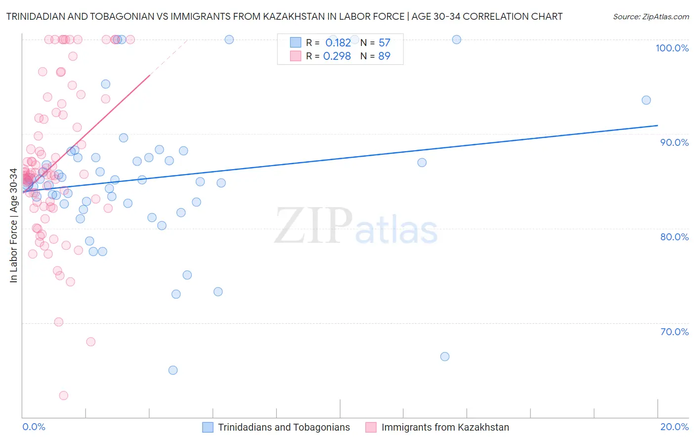 Trinidadian and Tobagonian vs Immigrants from Kazakhstan In Labor Force | Age 30-34