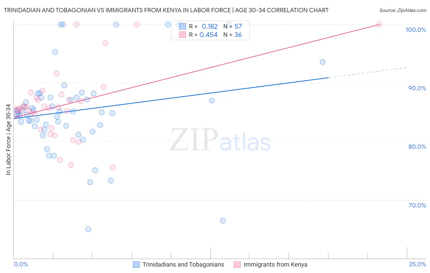 Trinidadian and Tobagonian vs Immigrants from Kenya In Labor Force | Age 30-34