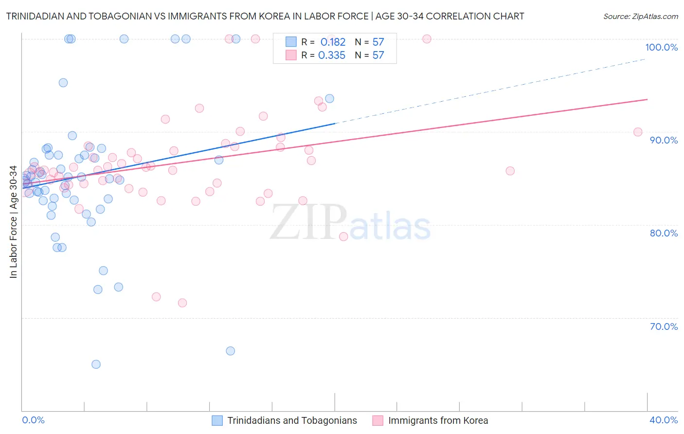 Trinidadian and Tobagonian vs Immigrants from Korea In Labor Force | Age 30-34