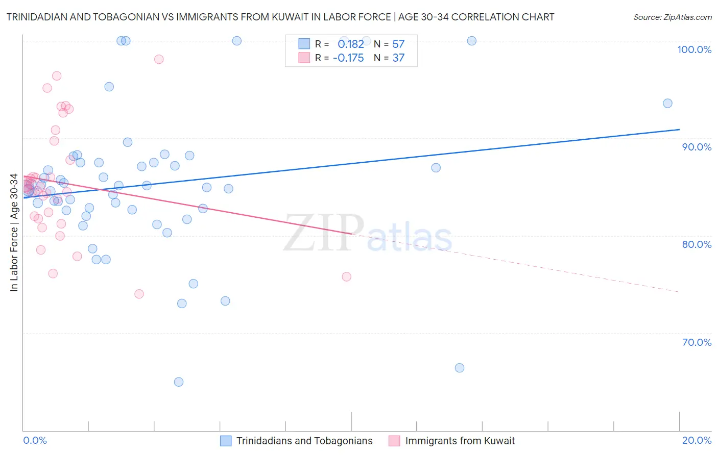 Trinidadian and Tobagonian vs Immigrants from Kuwait In Labor Force | Age 30-34
