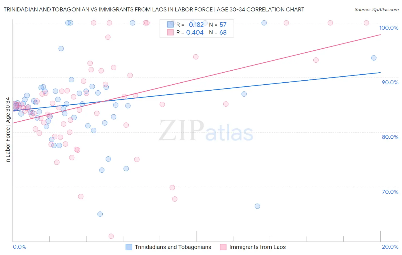 Trinidadian and Tobagonian vs Immigrants from Laos In Labor Force | Age 30-34