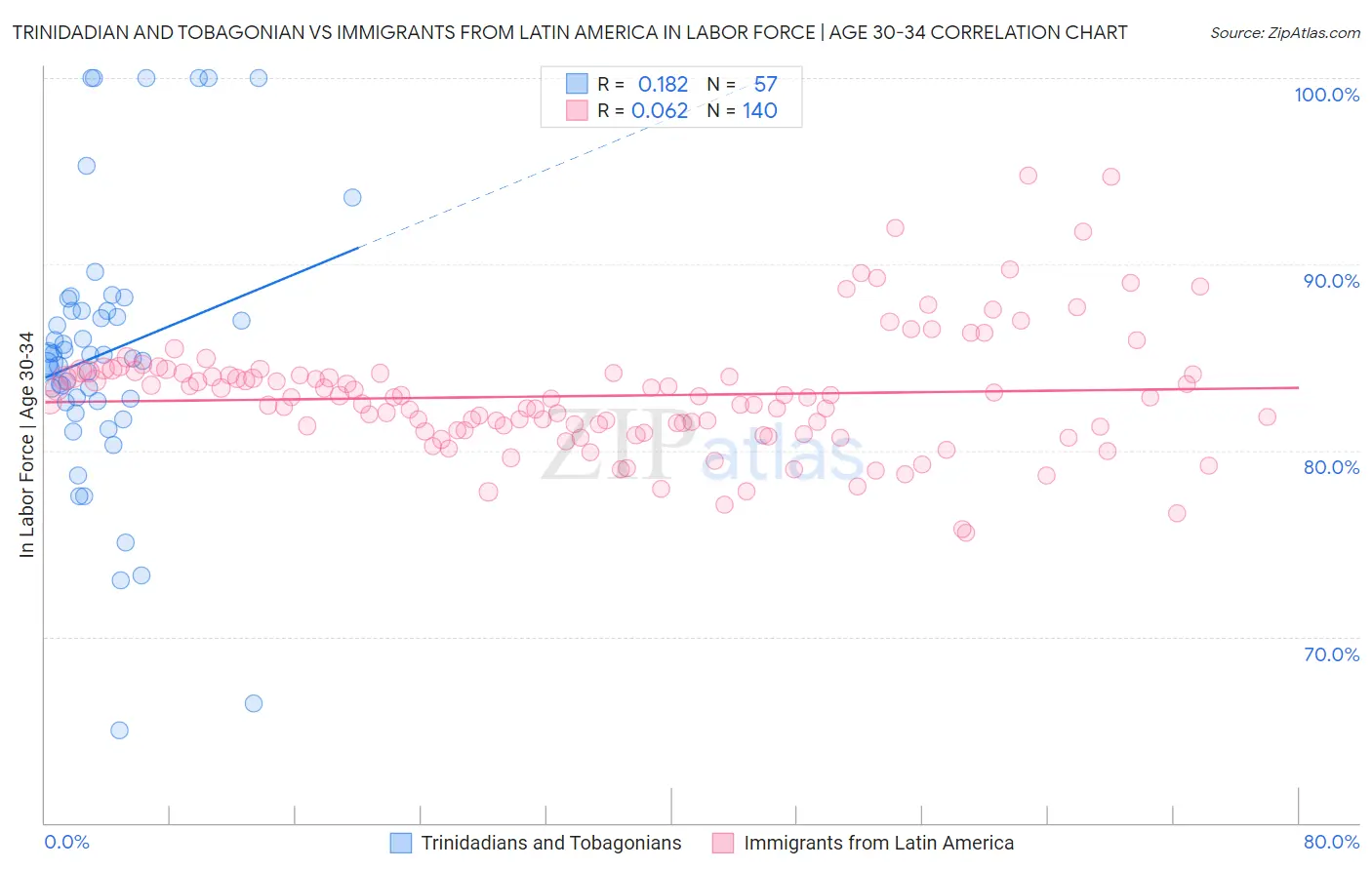 Trinidadian and Tobagonian vs Immigrants from Latin America In Labor Force | Age 30-34