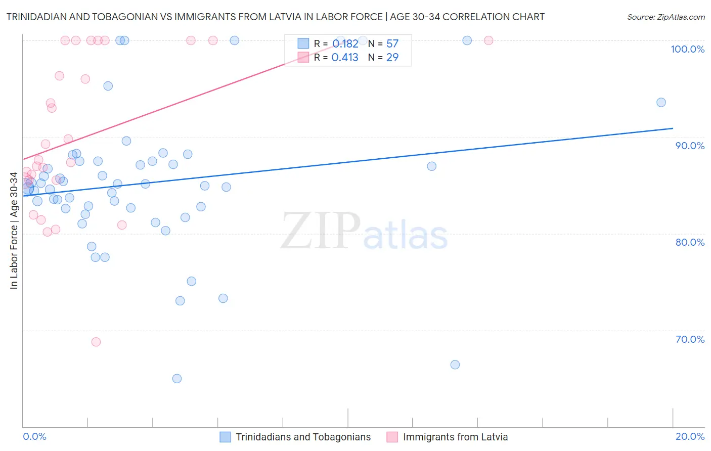 Trinidadian and Tobagonian vs Immigrants from Latvia In Labor Force | Age 30-34