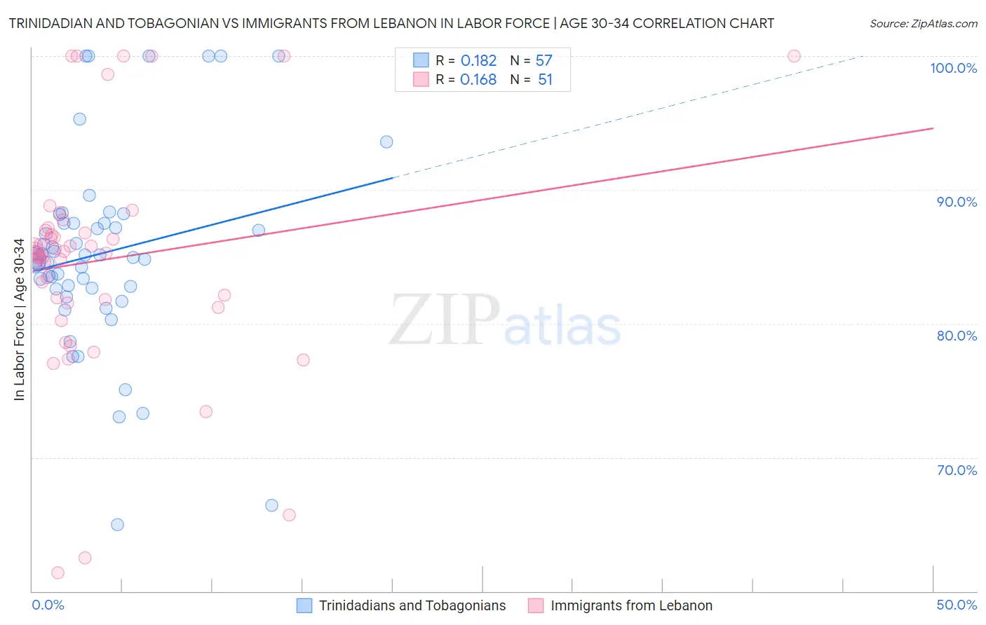 Trinidadian and Tobagonian vs Immigrants from Lebanon In Labor Force | Age 30-34