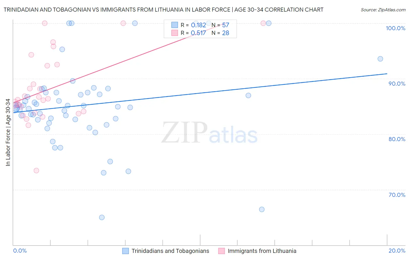 Trinidadian and Tobagonian vs Immigrants from Lithuania In Labor Force | Age 30-34