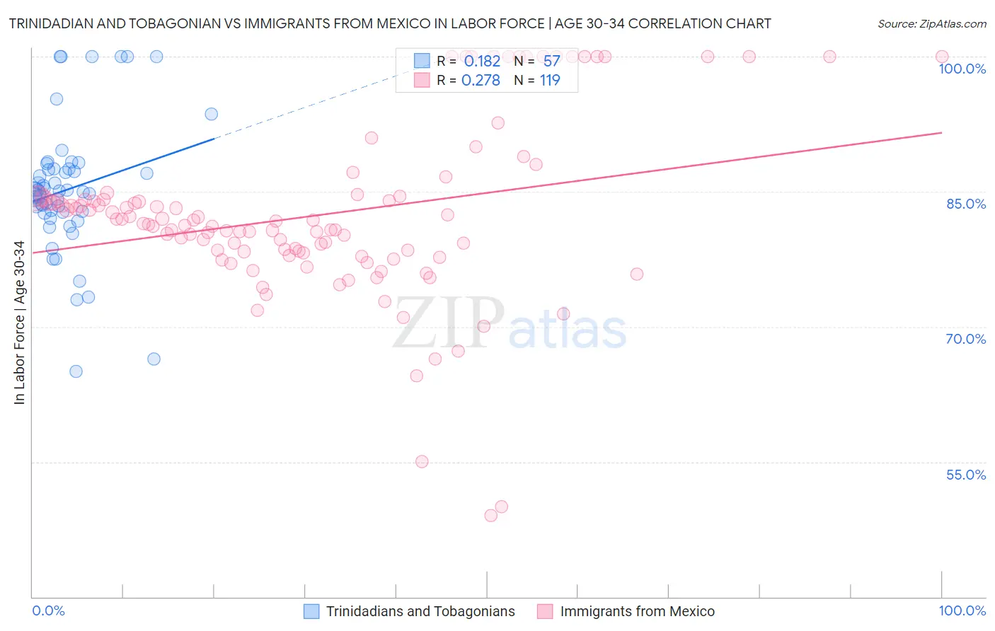 Trinidadian and Tobagonian vs Immigrants from Mexico In Labor Force | Age 30-34
