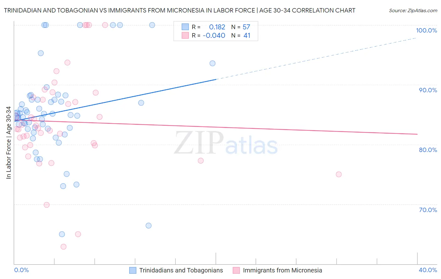 Trinidadian and Tobagonian vs Immigrants from Micronesia In Labor Force | Age 30-34