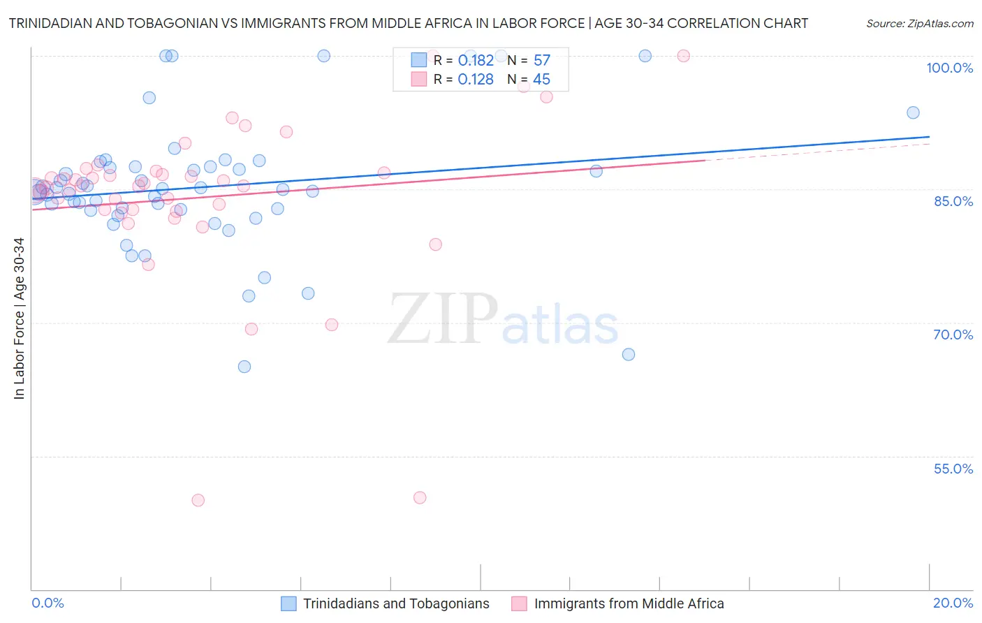 Trinidadian and Tobagonian vs Immigrants from Middle Africa In Labor Force | Age 30-34