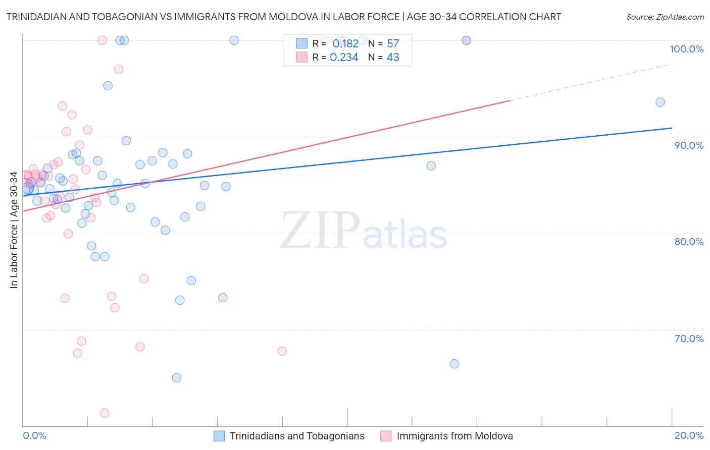 Trinidadian and Tobagonian vs Immigrants from Moldova In Labor Force | Age 30-34