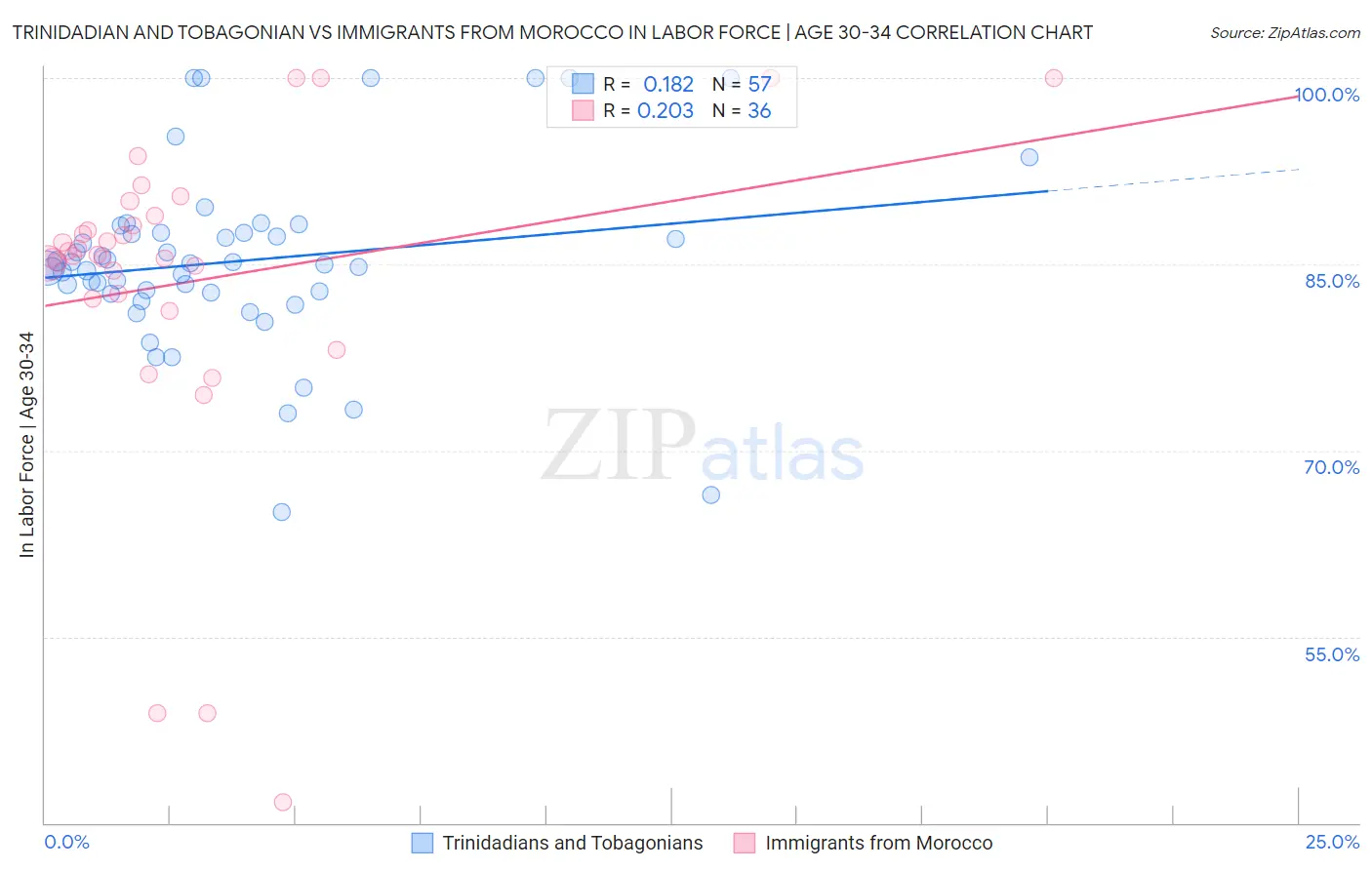 Trinidadian and Tobagonian vs Immigrants from Morocco In Labor Force | Age 30-34