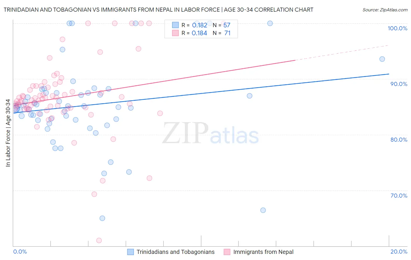 Trinidadian and Tobagonian vs Immigrants from Nepal In Labor Force | Age 30-34