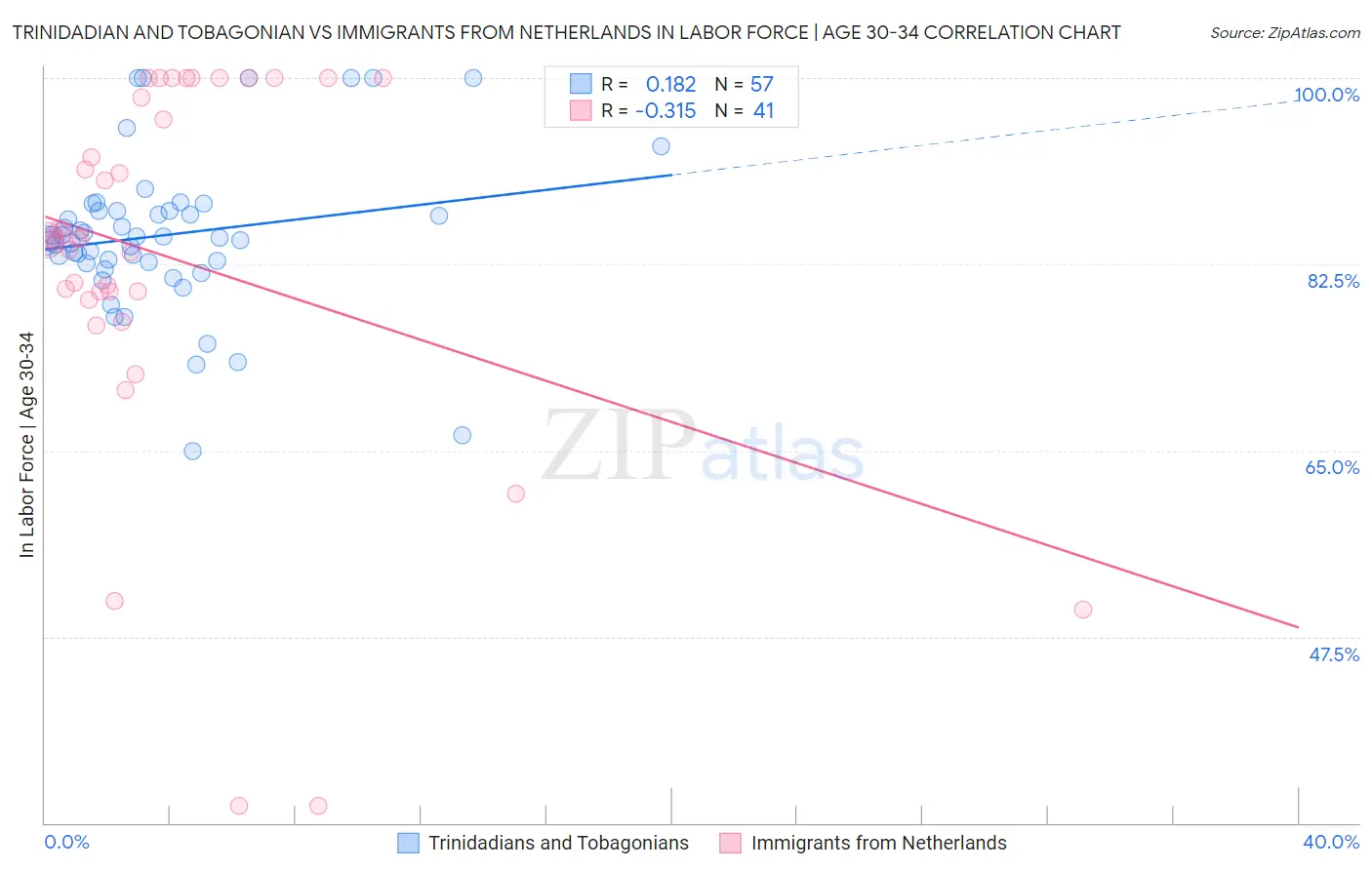 Trinidadian and Tobagonian vs Immigrants from Netherlands In Labor Force | Age 30-34