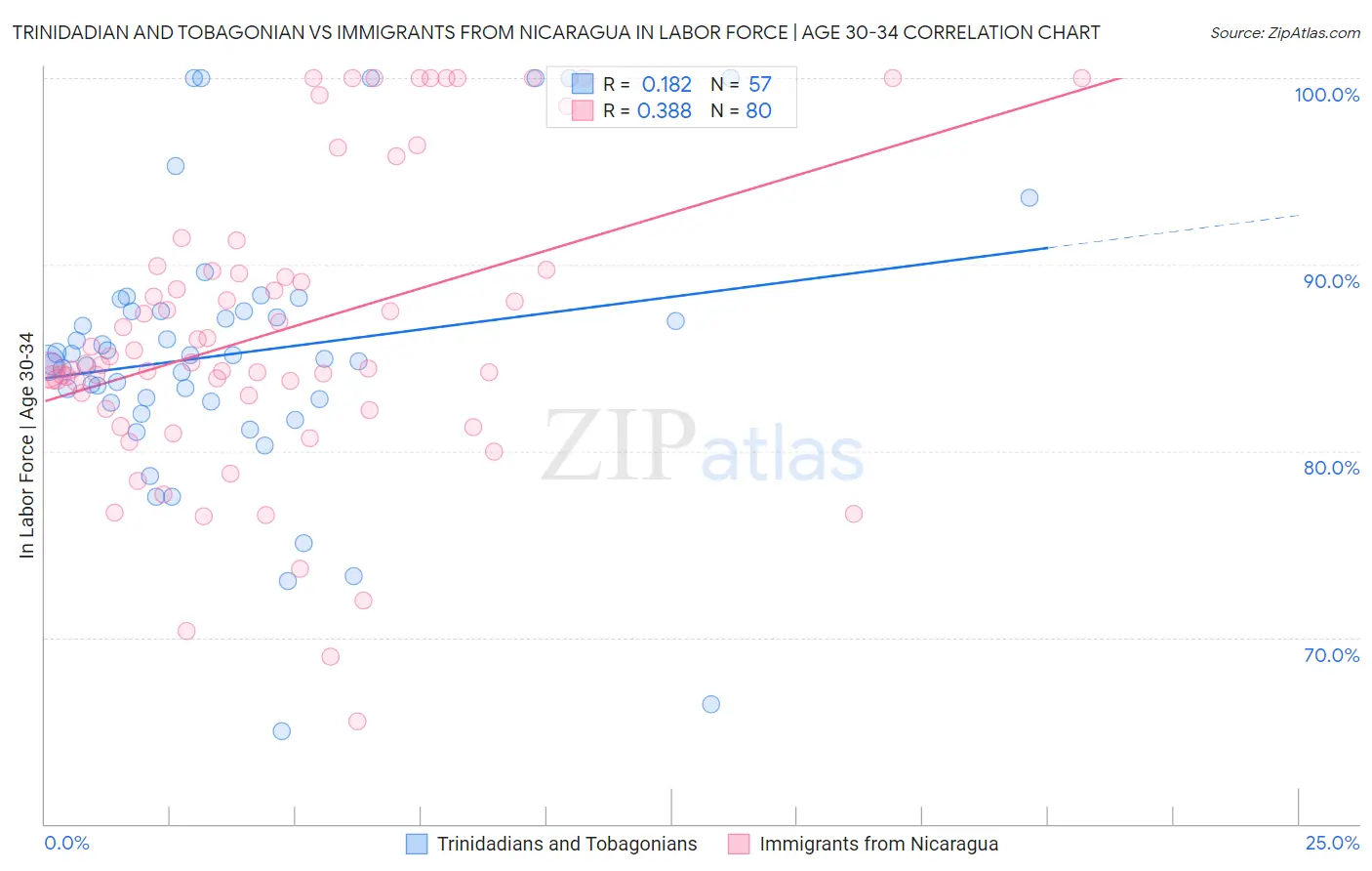 Trinidadian and Tobagonian vs Immigrants from Nicaragua In Labor Force | Age 30-34