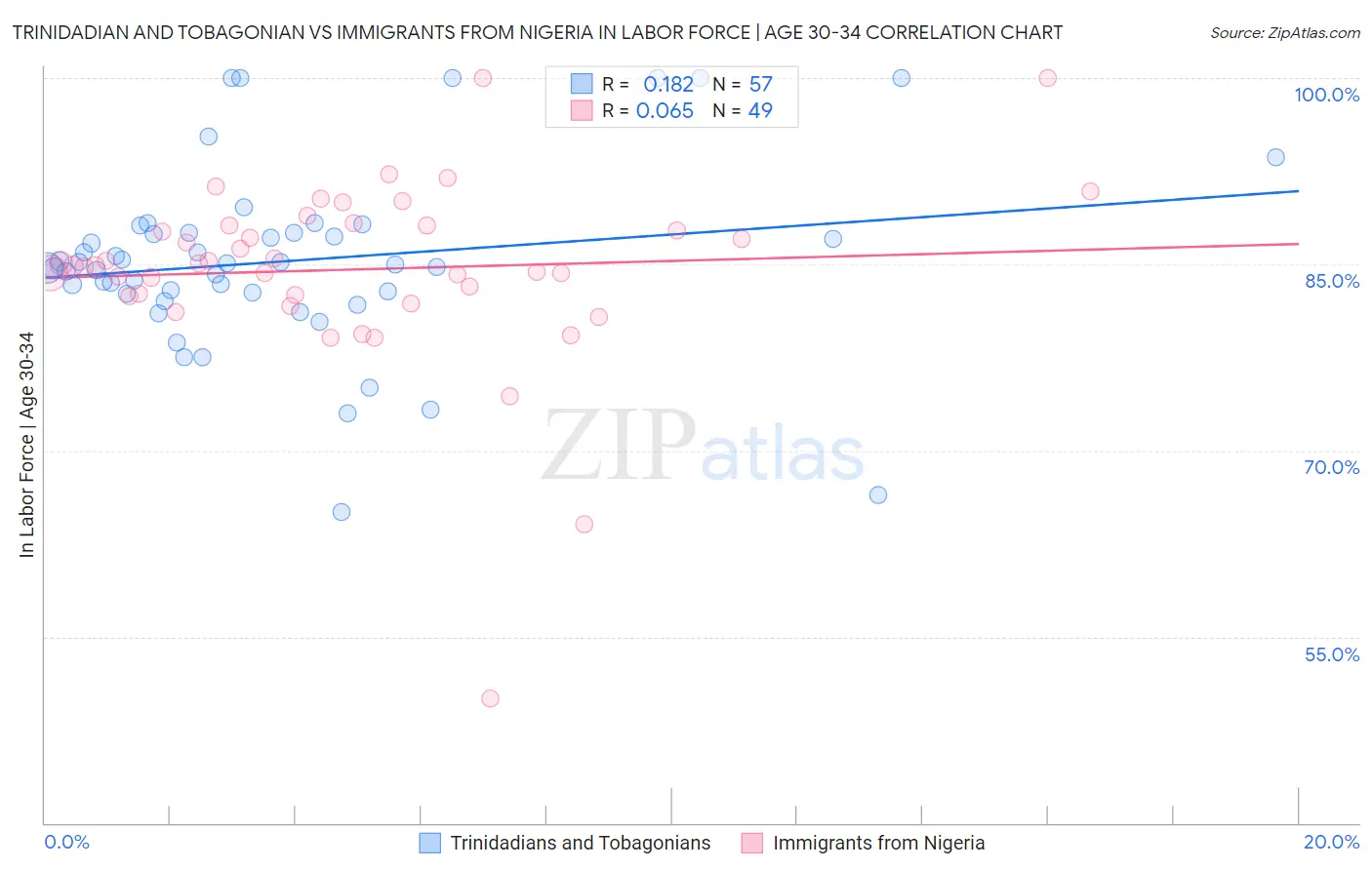 Trinidadian and Tobagonian vs Immigrants from Nigeria In Labor Force | Age 30-34