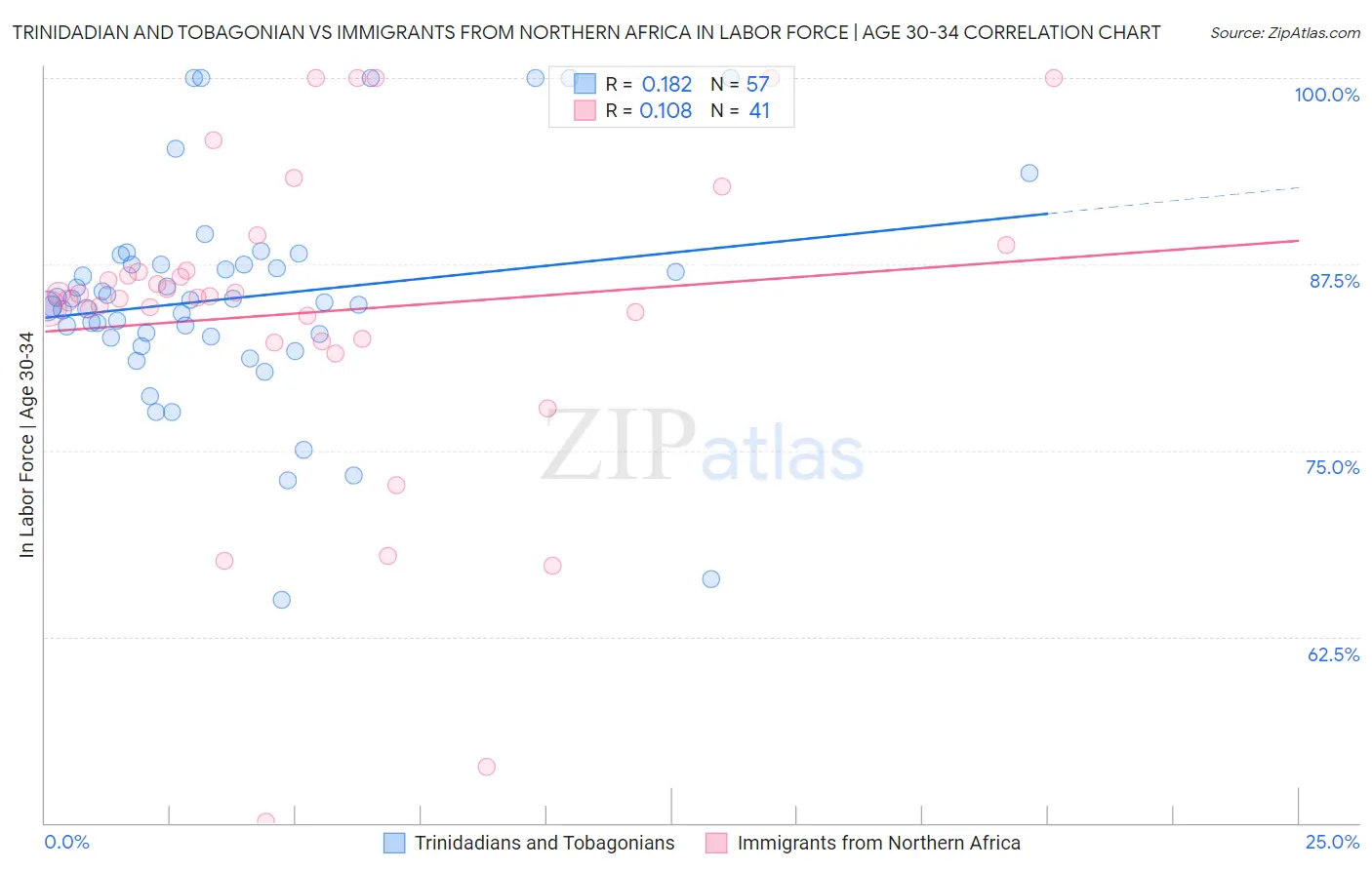 Trinidadian and Tobagonian vs Immigrants from Northern Africa In Labor Force | Age 30-34