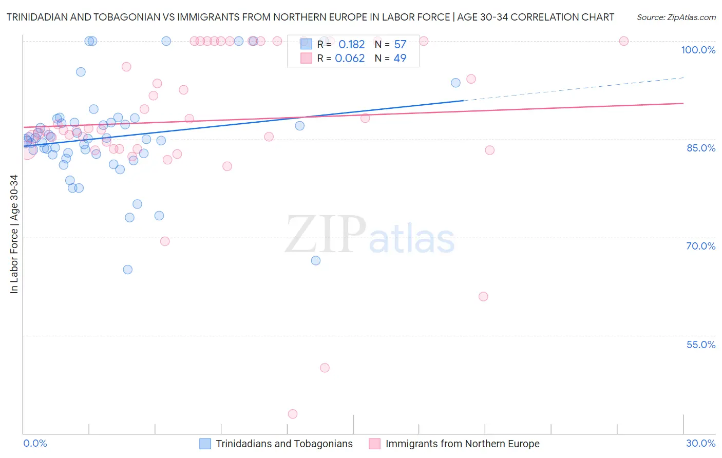 Trinidadian and Tobagonian vs Immigrants from Northern Europe In Labor Force | Age 30-34