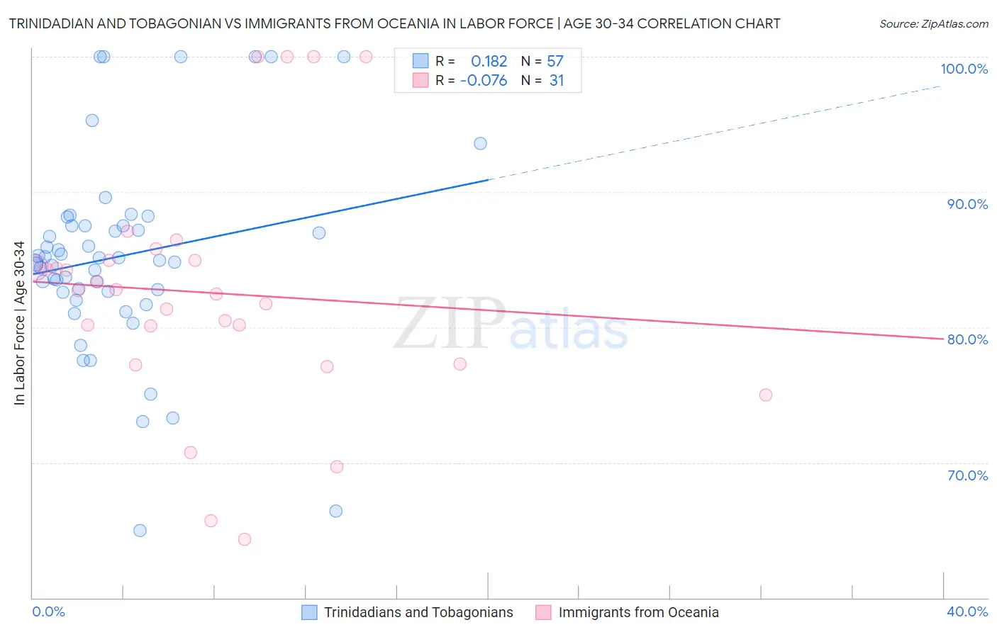 Trinidadian and Tobagonian vs Immigrants from Oceania In Labor Force | Age 30-34