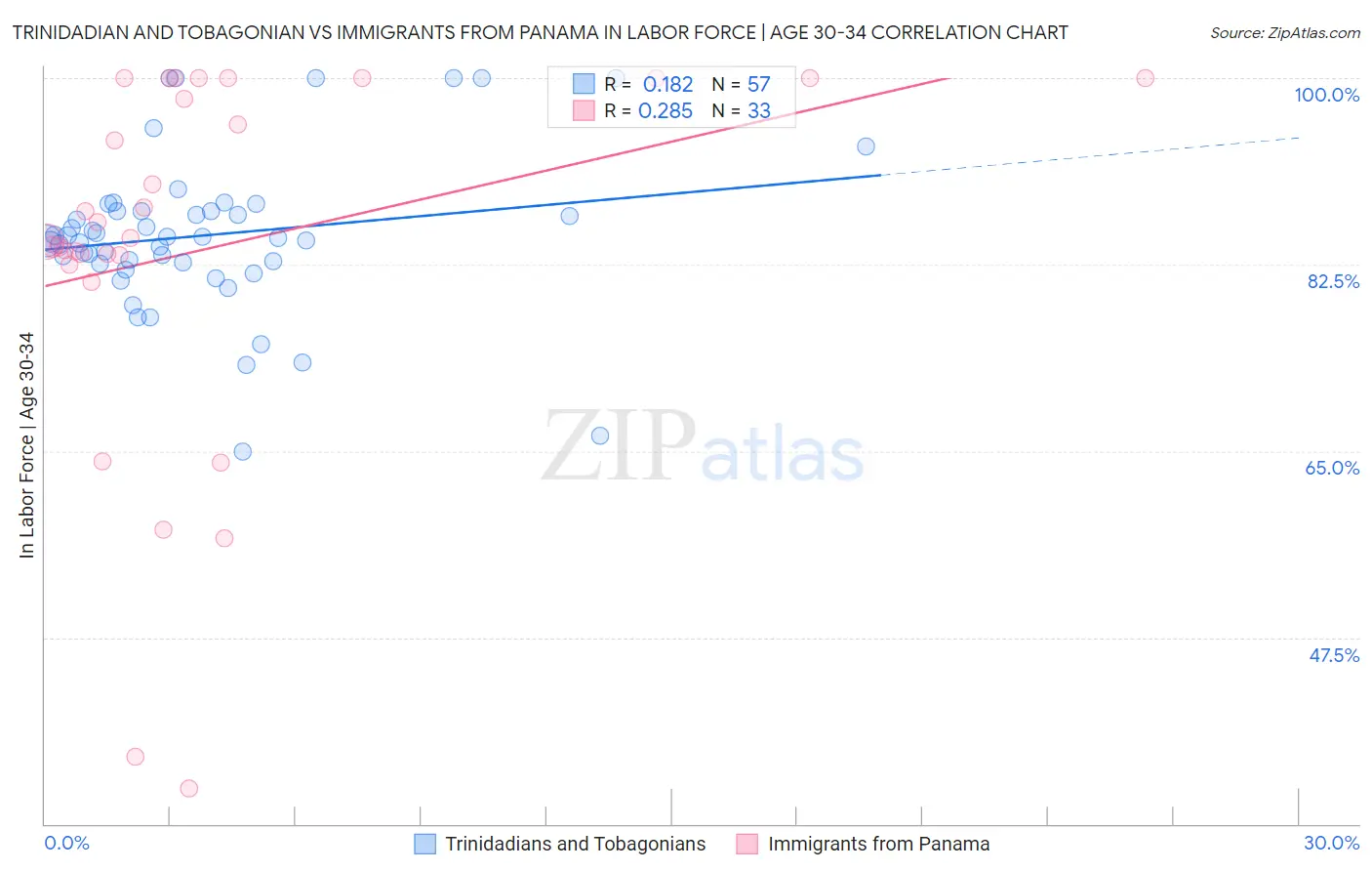 Trinidadian and Tobagonian vs Immigrants from Panama In Labor Force | Age 30-34